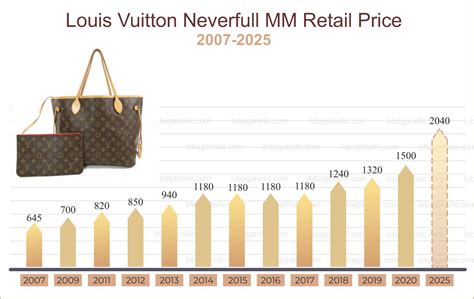 when is the next louis vuitton price increase 2024|next louis vuitton price increase.